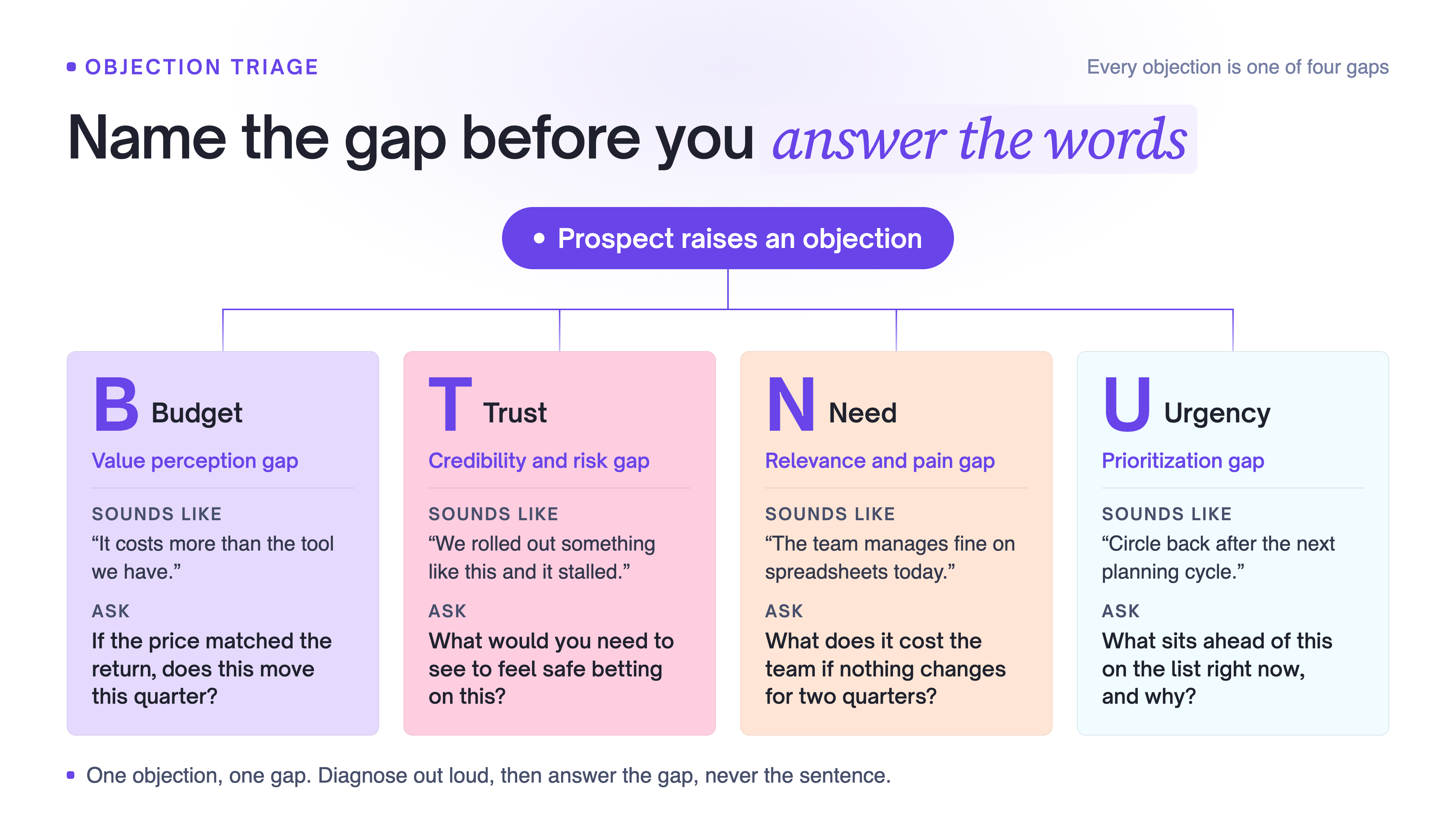 Objection triage framework showing four sales objection types: Budget, Trust, Need, and Urgency.